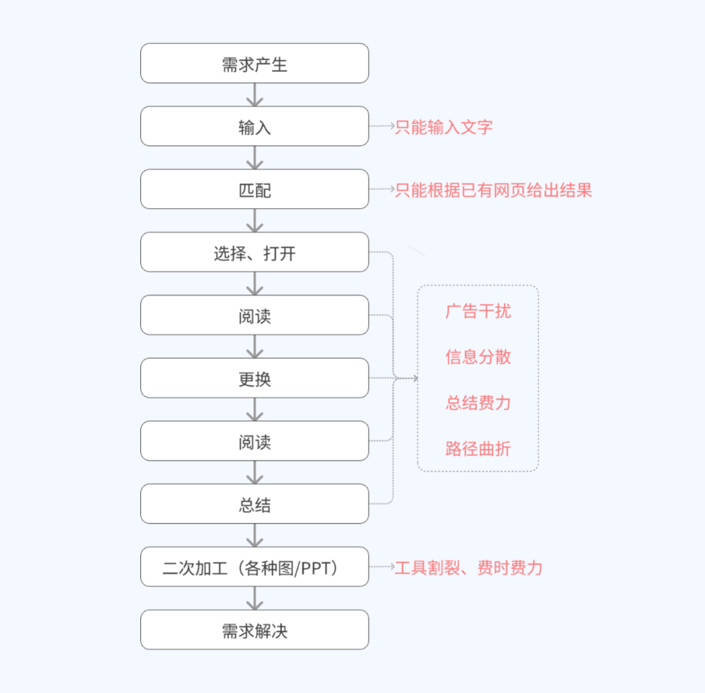 开元体育万字长文分析：什么是好的AI搜索产品？(图5)