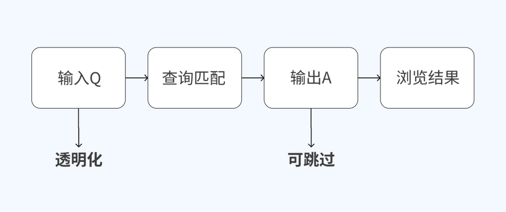 开元体育万字长文分析：什么是好的AI搜索产品？(图12)